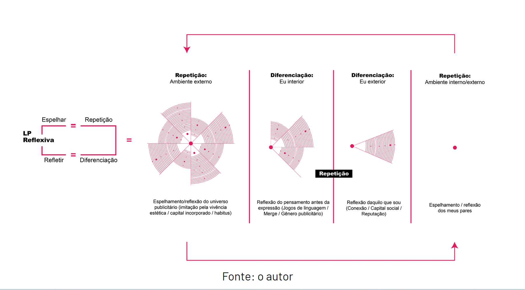 Linguagem Publicitária Reflexiva. Repetição e Diferenciação