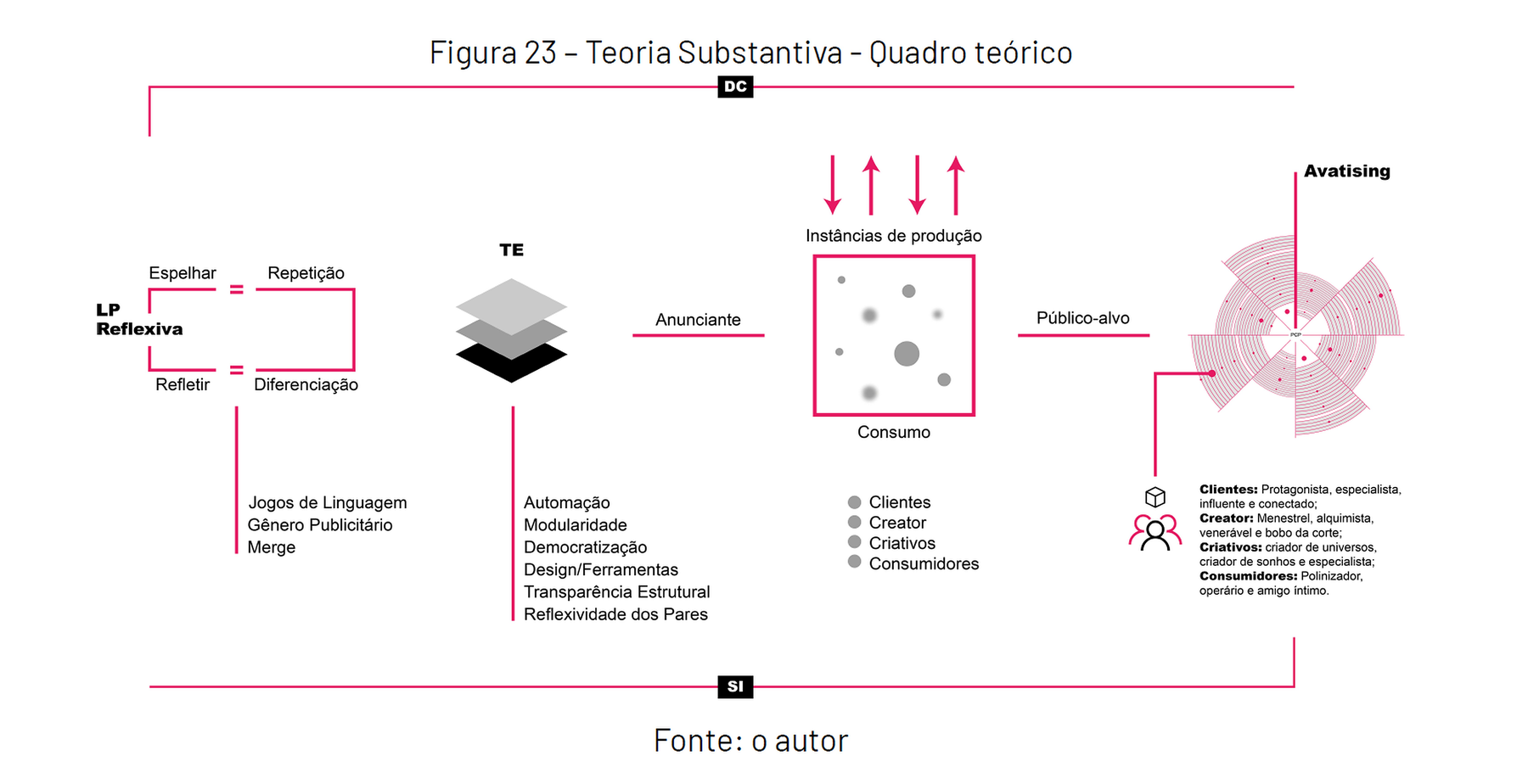 Teoria Substantiva. Quadro Teórico: LPR + TE = Avatising